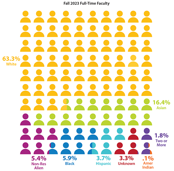 Diversity of Mason's Fall 2023 full-time faculty: 63.3% White, 16.4% Asian, 5.9% Black, 5.4% Non-Resident Alien, 3.7% Hispanic, 3.3% Unknown, and 0.1% American Indian.