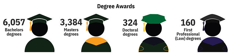 degrees conferred: 6057 Bachelors degrees, 3,384 Masters degrees, 324 Doctoral degreees, 160 First professional Law degrees